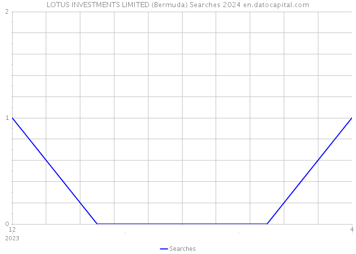 LOTUS INVESTMENTS LIMITED (Bermuda) Searches 2024 