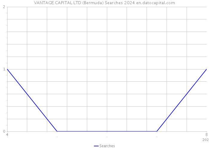 VANTAGE CAPITAL LTD (Bermuda) Searches 2024 