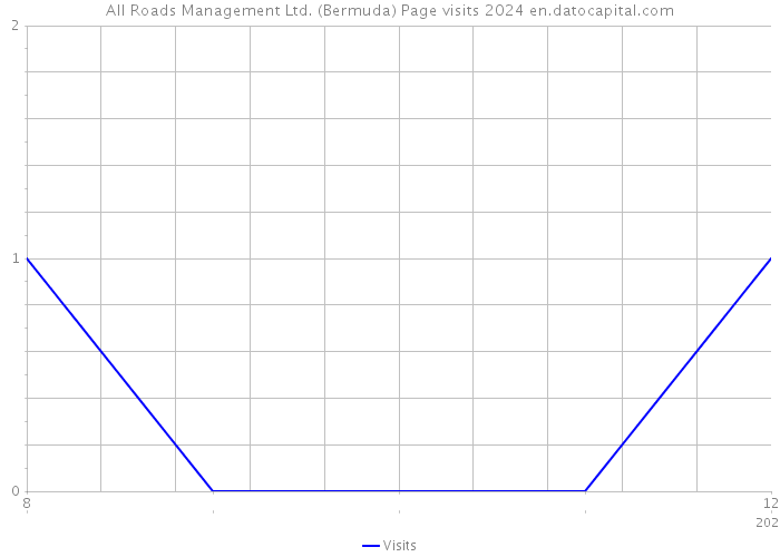 All Roads Management Ltd. (Bermuda) Page visits 2024 