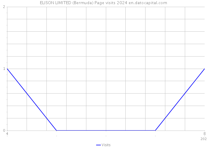 ELISON LIMITED (Bermuda) Page visits 2024 
