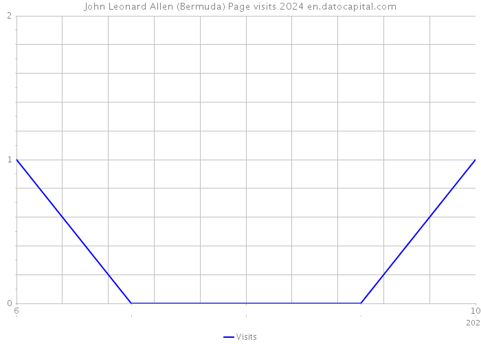 John Leonard Allen (Bermuda) Page visits 2024 