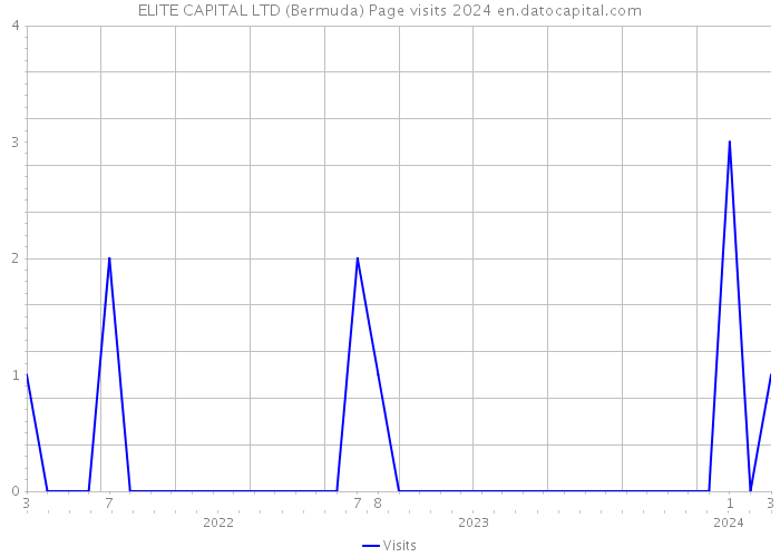 ELITE CAPITAL LTD (Bermuda) Page visits 2024 
