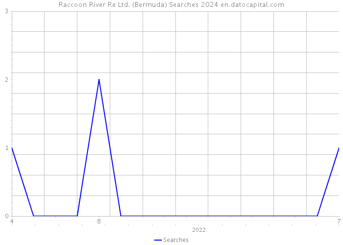Raccoon River Re Ltd. (Bermuda) Searches 2024 
