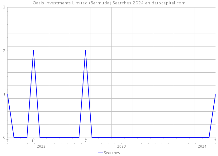 Oasis Investments Limited (Bermuda) Searches 2024 