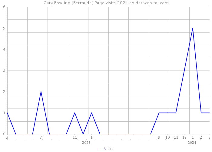 Gary Bowling (Bermuda) Page visits 2024 