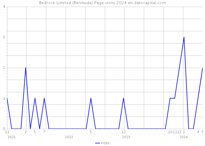 Bedrock Limited (Bermuda) Page visits 2024 