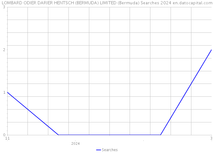 LOMBARD ODIER DARIER HENTSCH (BERMUDA) LIMITED (Bermuda) Searches 2024 