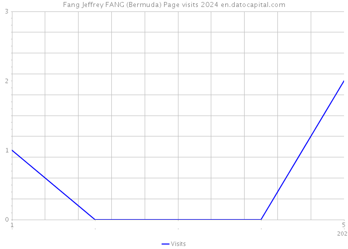 Fang Jeffrey FANG (Bermuda) Page visits 2024 