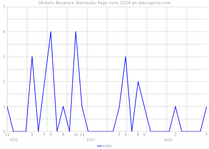 Obdulio Bacarese (Bermuda) Page visits 2024 