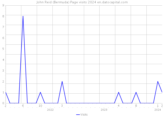 John Reid (Bermuda) Page visits 2024 