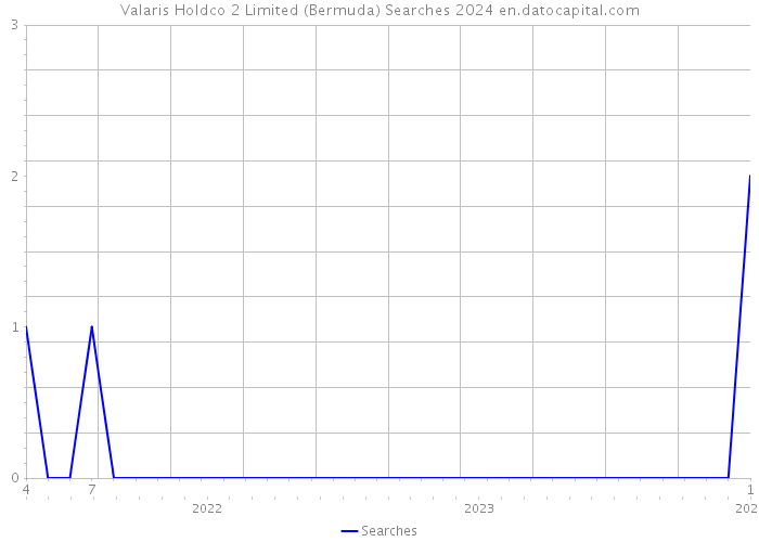 Valaris Holdco 2 Limited (Bermuda) Searches 2024 