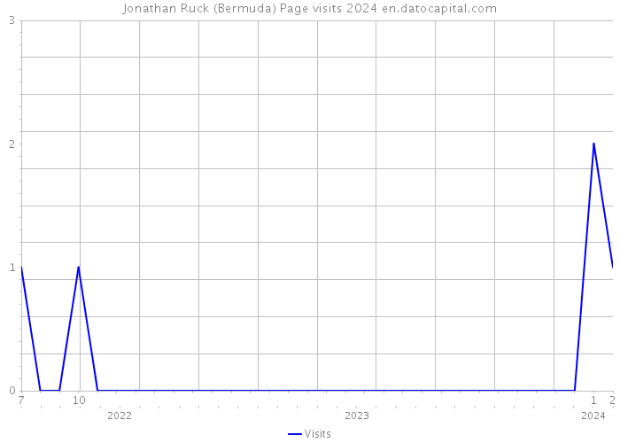 Jonathan Ruck (Bermuda) Page visits 2024 