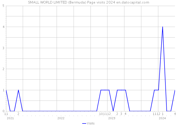 SMALL WORLD LIMITED (Bermuda) Page visits 2024 