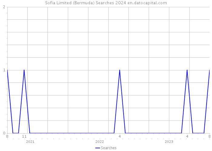 Sofia Limited (Bermuda) Searches 2024 