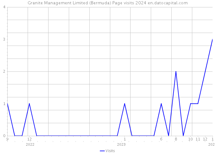 Granite Management Limited (Bermuda) Page visits 2024 