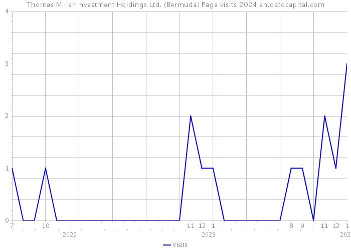 Thomas Miller Investment Holdings Ltd. (Bermuda) Page visits 2024 
