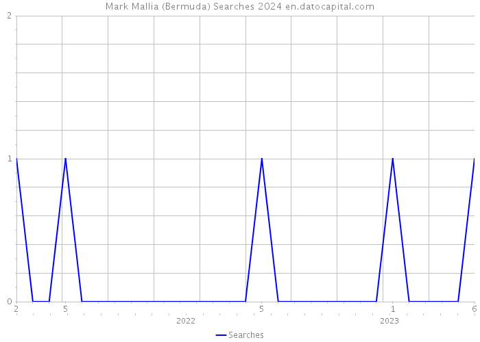 Mark Mallia (Bermuda) Searches 2024 