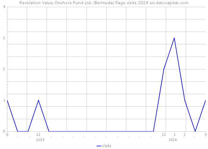 Revelation Value Onshore Fund Ltd. (Bermuda) Page visits 2024 