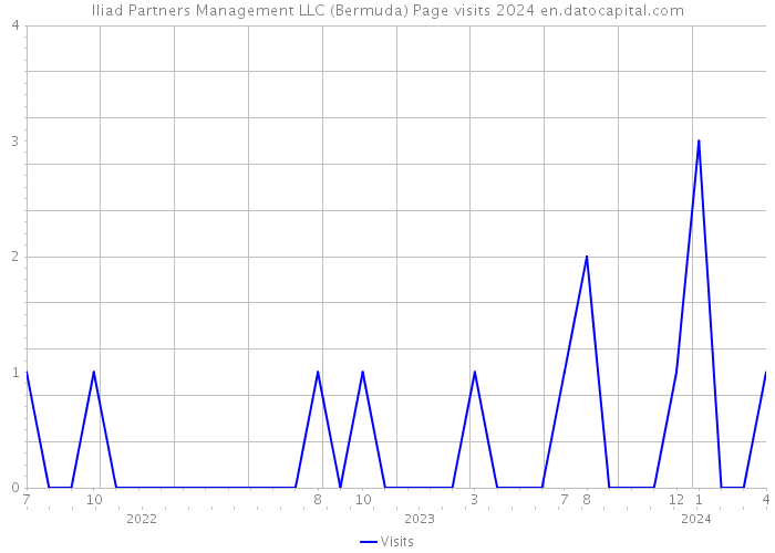 Iliad Partners Management LLC (Bermuda) Page visits 2024 