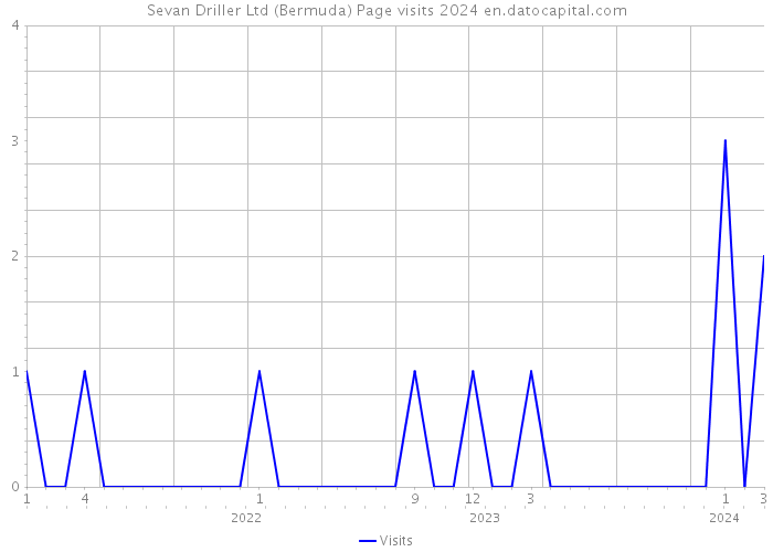 Sevan Driller Ltd (Bermuda) Page visits 2024 