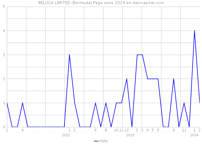 BELUGA LIMITED (Bermuda) Page visits 2024 