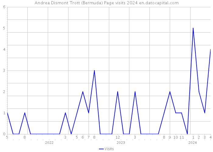 Andrea Dismont Trott (Bermuda) Page visits 2024 