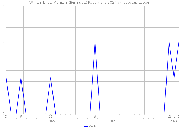 William Eliott Moniz Jr (Bermuda) Page visits 2024 