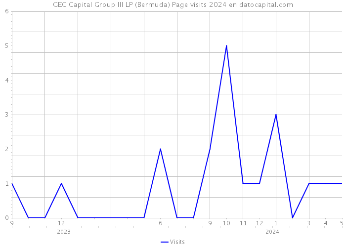 GEC Capital Group III LP (Bermuda) Page visits 2024 