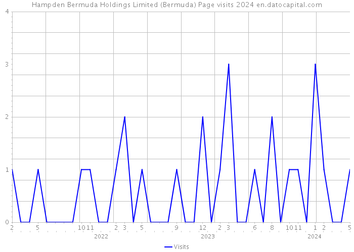 Hampden Bermuda Holdings Limited (Bermuda) Page visits 2024 