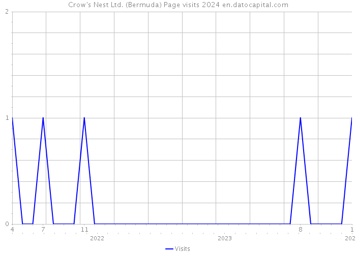 Crow's Nest Ltd. (Bermuda) Page visits 2024 