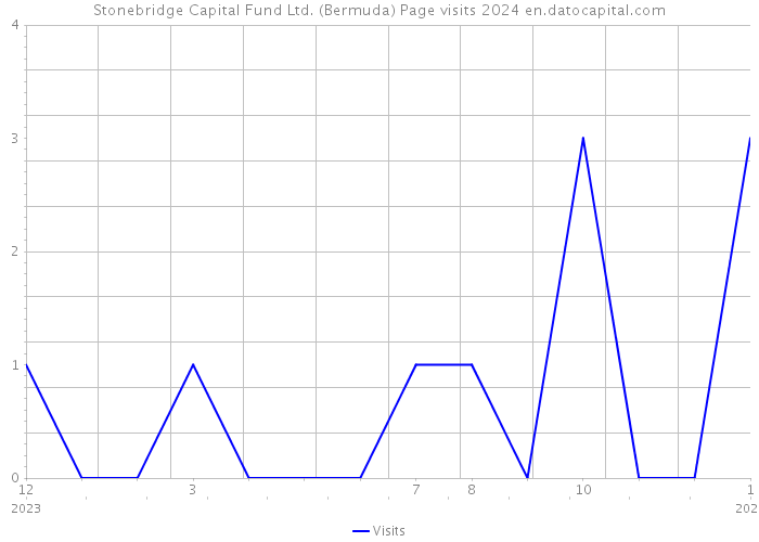 Stonebridge Capital Fund Ltd. (Bermuda) Page visits 2024 