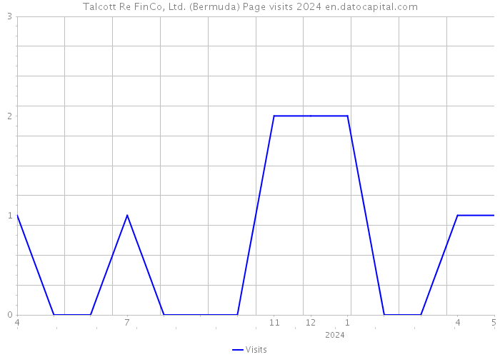 Talcott Re FinCo, Ltd. (Bermuda) Page visits 2024 