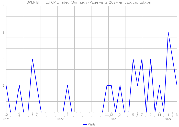 BREP BIF II EU GP Limited (Bermuda) Page visits 2024 