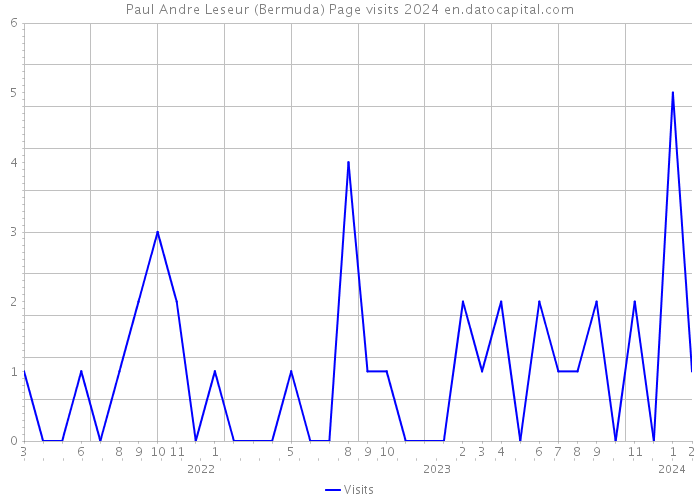 Paul Andre Leseur (Bermuda) Page visits 2024 