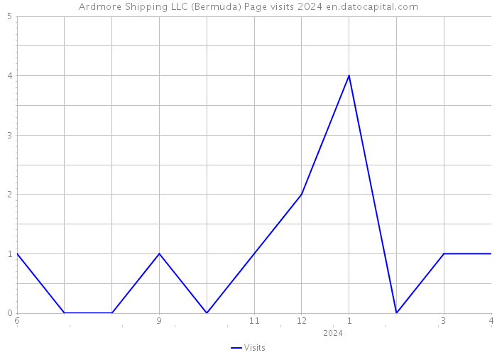 Ardmore Shipping LLC (Bermuda) Page visits 2024 