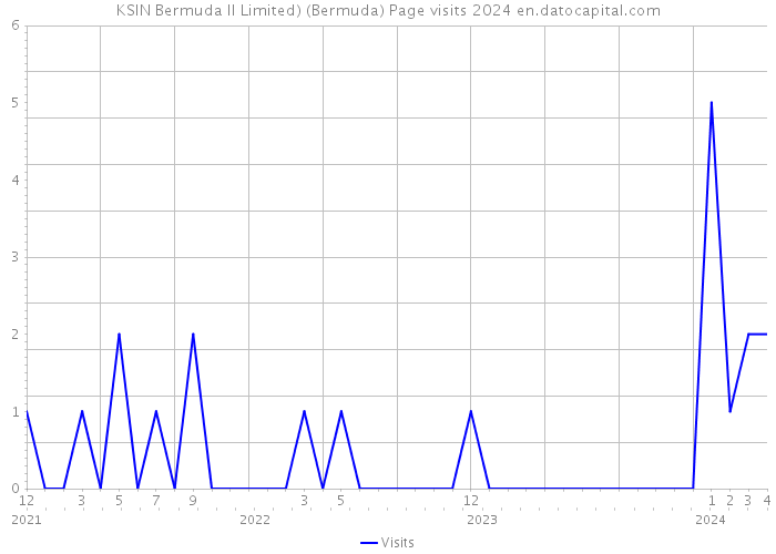 KSIN Bermuda II Limited) (Bermuda) Page visits 2024 
