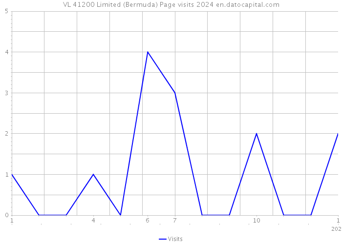VL 41200 Limited (Bermuda) Page visits 2024 