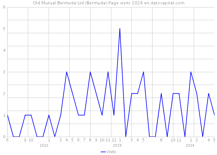 Old Mutual Bermuda Ltd (Bermuda) Page visits 2024 