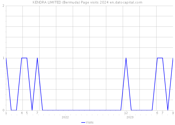 KENDRA LIMITED (Bermuda) Page visits 2024 