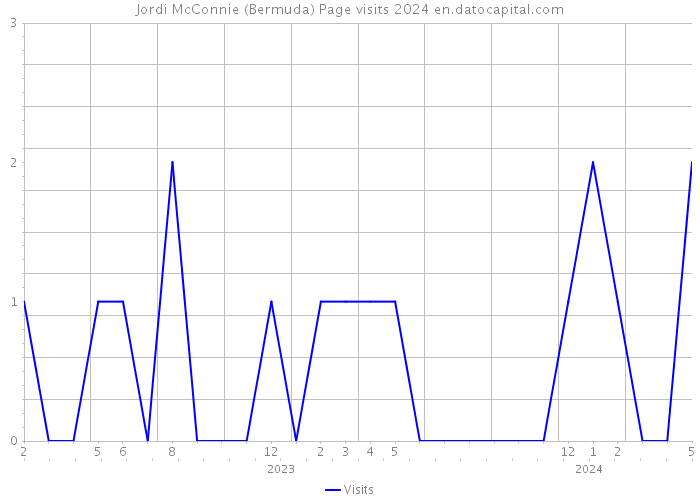 Jordi McConnie (Bermuda) Page visits 2024 