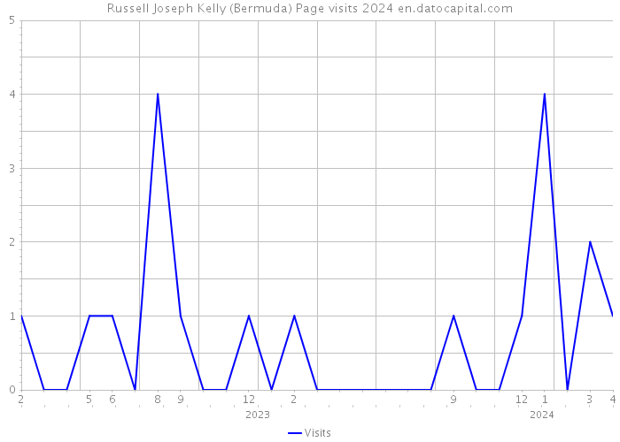 Russell Joseph Kelly (Bermuda) Page visits 2024 