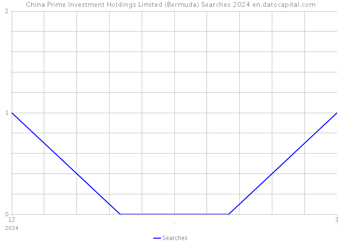 China Prime Investment Holdings Limited (Bermuda) Searches 2024 
