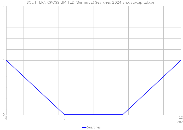 SOUTHERN CROSS LIMITED (Bermuda) Searches 2024 