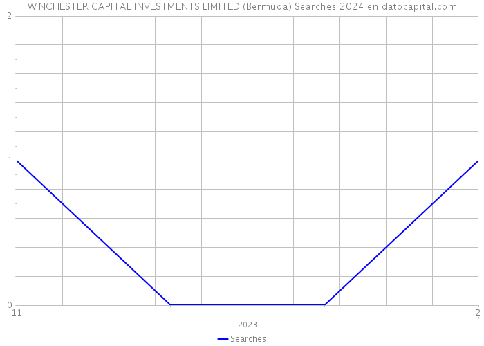 WINCHESTER CAPITAL INVESTMENTS LIMITED (Bermuda) Searches 2024 
