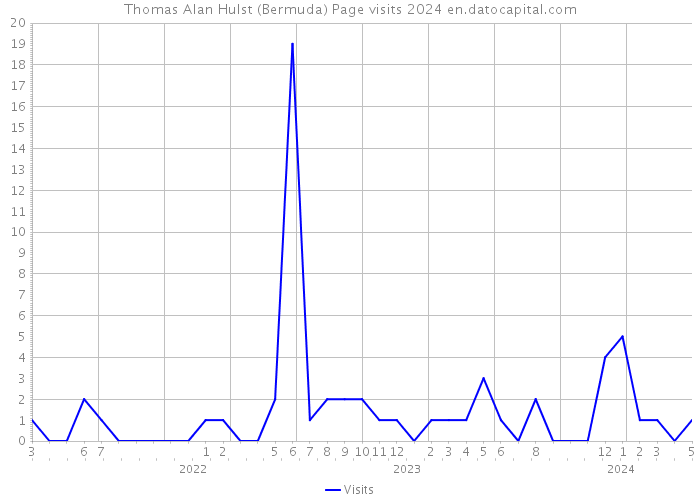 Thomas Alan Hulst (Bermuda) Page visits 2024 