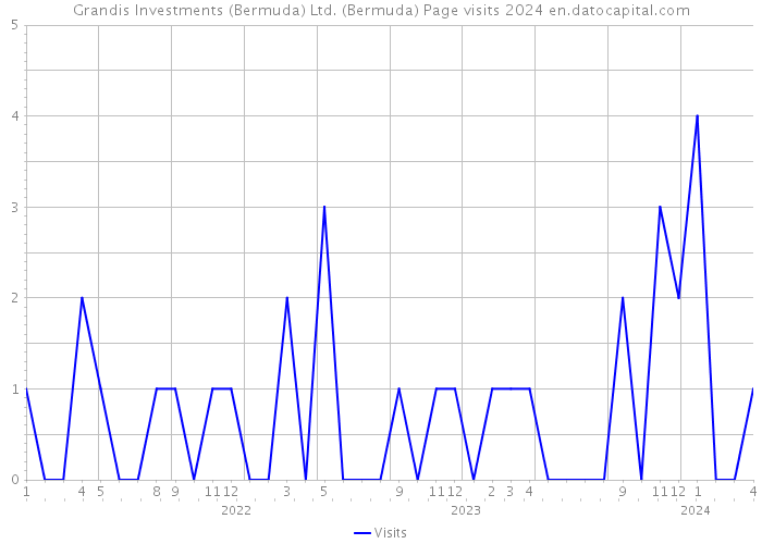 Grandis Investments (Bermuda) Ltd. (Bermuda) Page visits 2024 