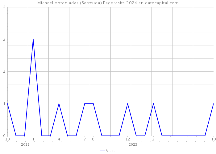 Michael Antoniades (Bermuda) Page visits 2024 