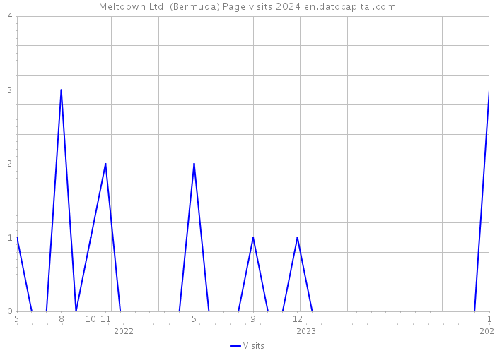 Meltdown Ltd. (Bermuda) Page visits 2024 