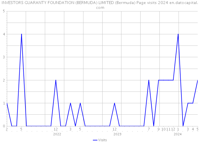INVESTORS GUARANTY FOUNDATION (BERMUDA) LIMITED (Bermuda) Page visits 2024 