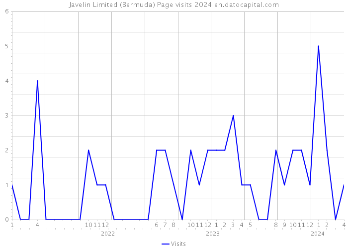 Javelin Limited (Bermuda) Page visits 2024 